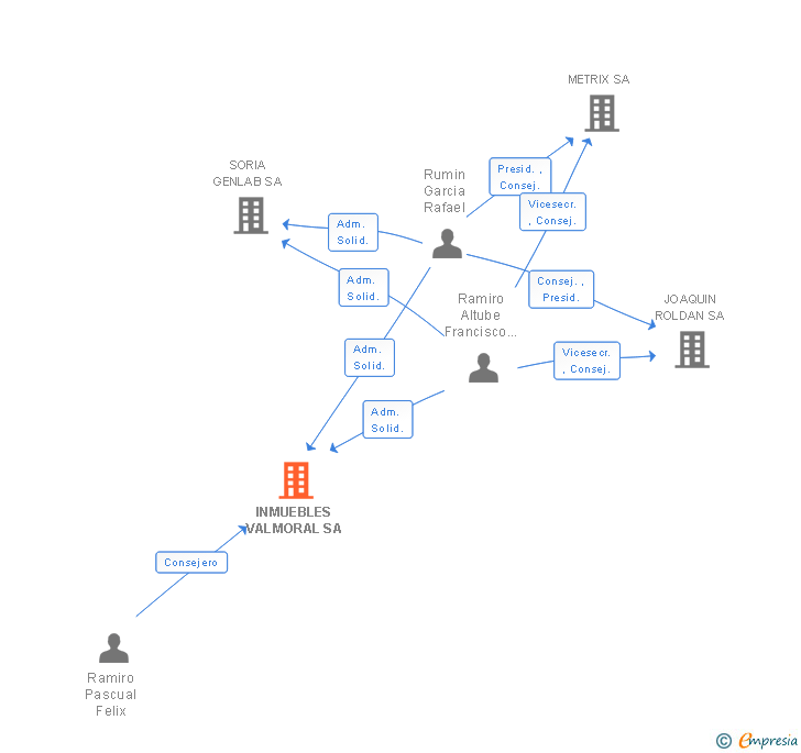 Vinculaciones societarias de INMUEBLES VALMORAL SA