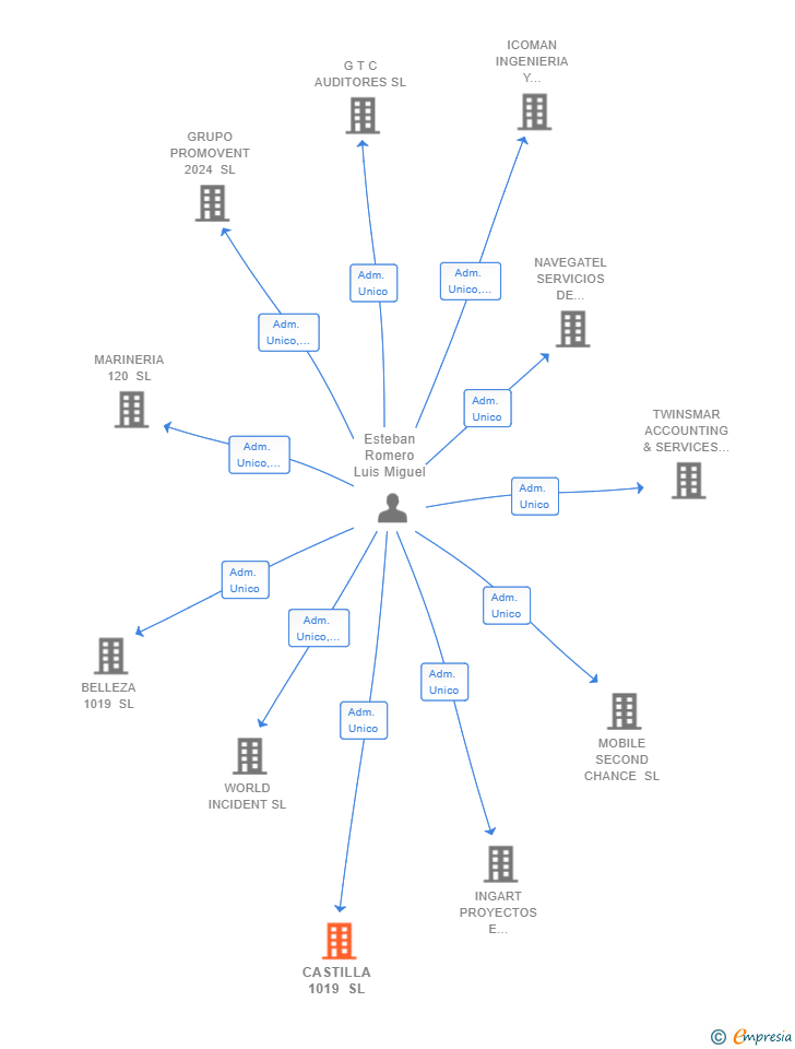 Vinculaciones societarias de CASTILLA 1019 SL