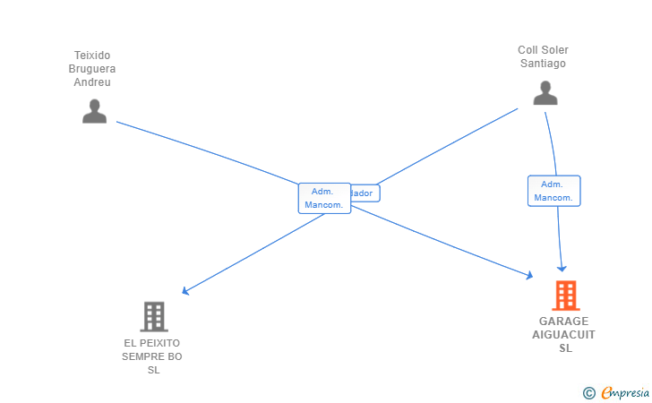 Vinculaciones societarias de GARAGE AIGUACUIT SL