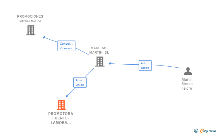 Vinculaciones societarias de PROMOTORA FUENTE-LAMORA 3-2018 SL