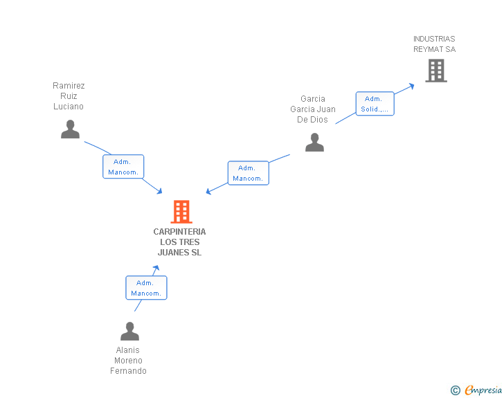 Vinculaciones societarias de CARPINTERIA LOS TRES JUANES SL