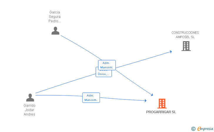 Vinculaciones societarias de PROGARRIGAR SL