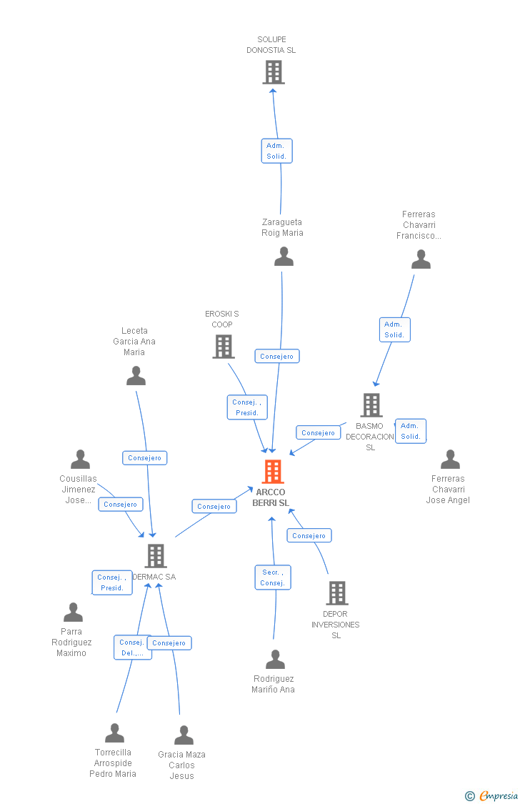 Vinculaciones societarias de ARCCO BERRI SL