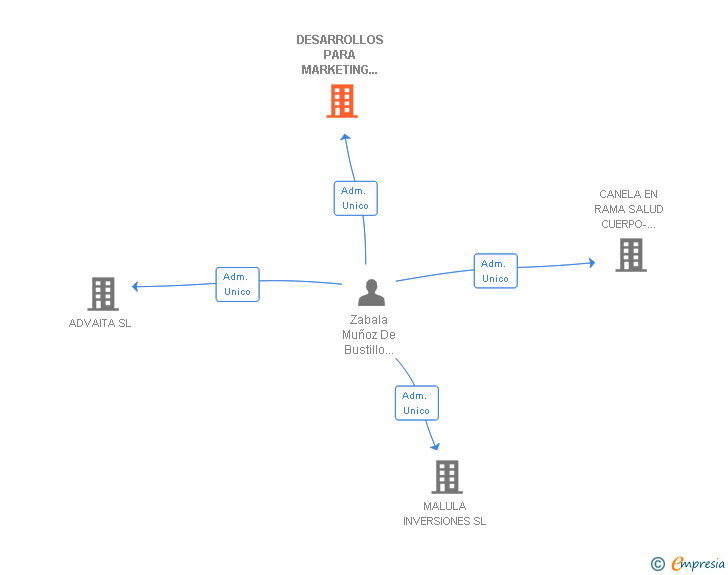 Vinculaciones societarias de DESARROLLOS PARA MARKETING Y LOGISTICA SL