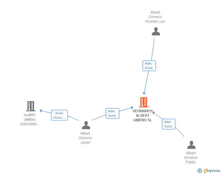 Vinculaciones societarias de HERMANOS ALBERT GIMENO SL