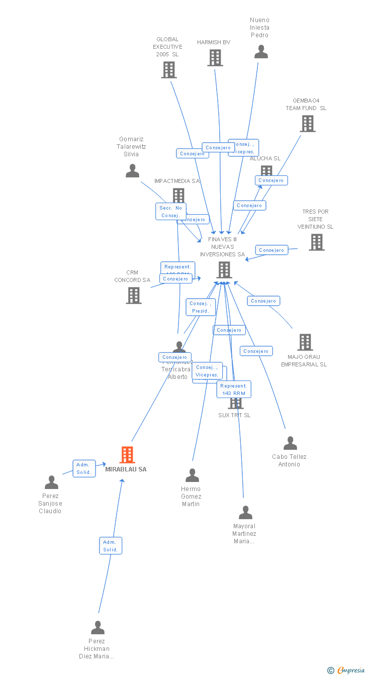 Vinculaciones societarias de MIRABLAU SA