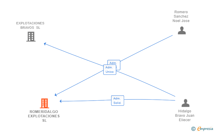 Vinculaciones societarias de ROMERIDALGO EXPLOTACIONES SL