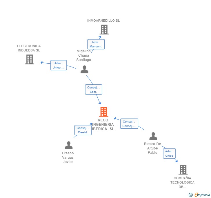 Vinculaciones societarias de RECO INGENIERIA IBERICA SL