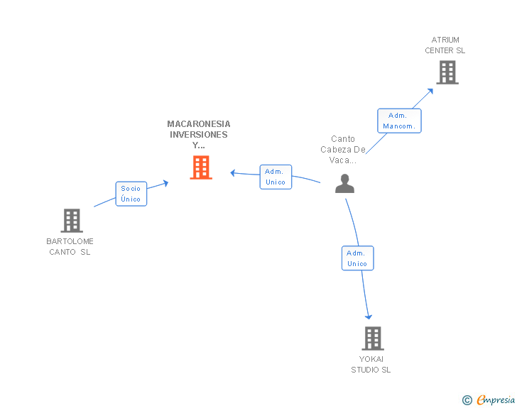 Vinculaciones societarias de MACARONESIA INVERSIONES Y PROMOCIONES SL
