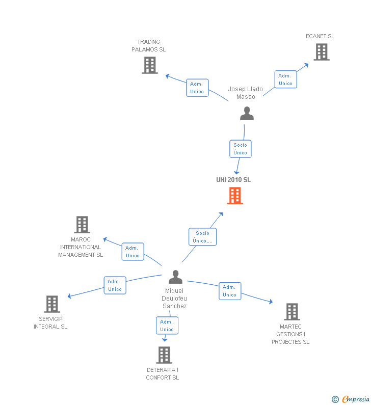 Vinculaciones societarias de UNI 2010 SL