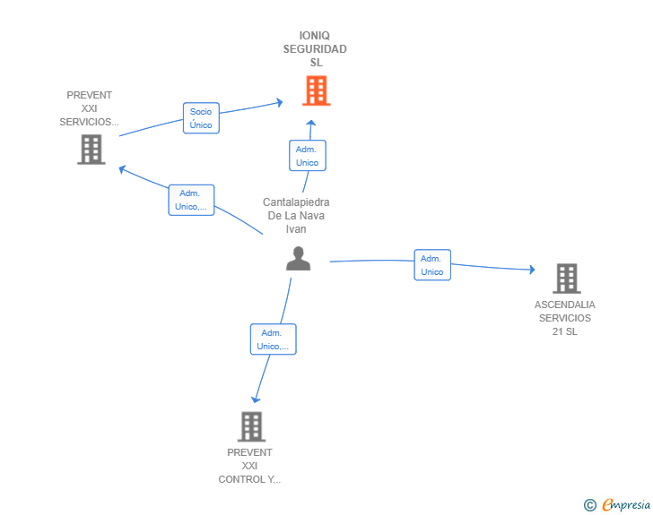Vinculaciones societarias de IONIQ SEGURIDAD SL