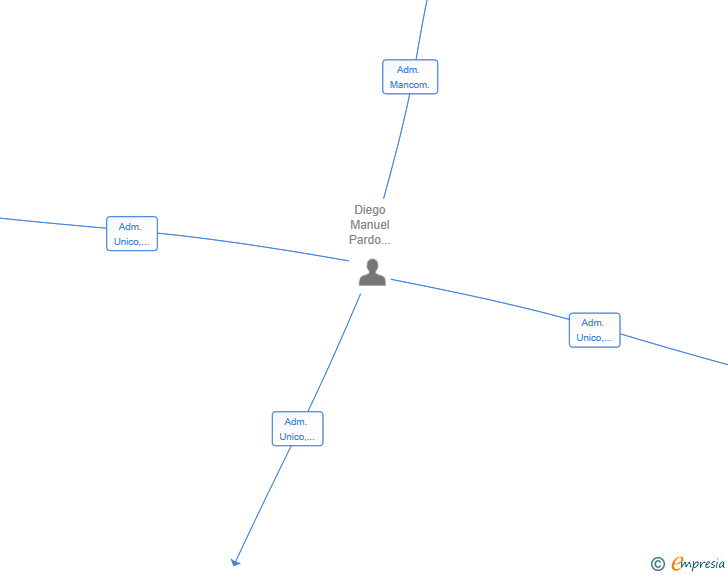 Vinculaciones societarias de ECOASLAND SL