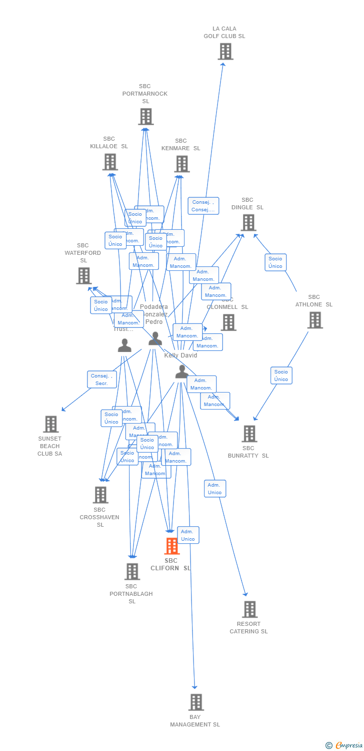 Vinculaciones societarias de SBC CLIFORN SL
