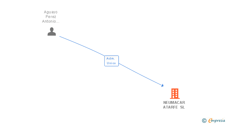 Vinculaciones societarias de NEUMACAR ATARFE SL