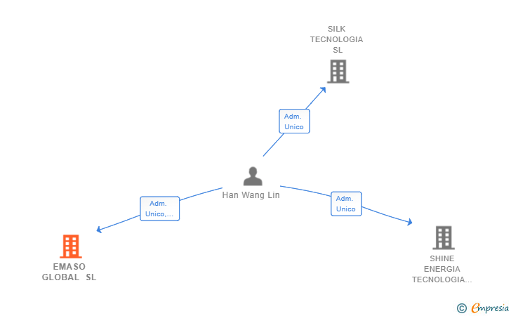 Vinculaciones societarias de EMASO GLOBAL SL