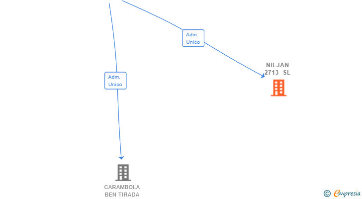 Vinculaciones societarias de NILJAN 2713 SL