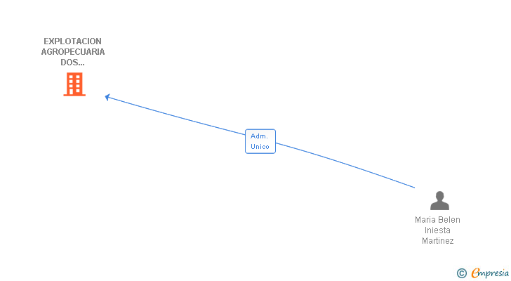 Vinculaciones societarias de EXPLOTACION AGROPECUARIA DOS HERMANOS SL