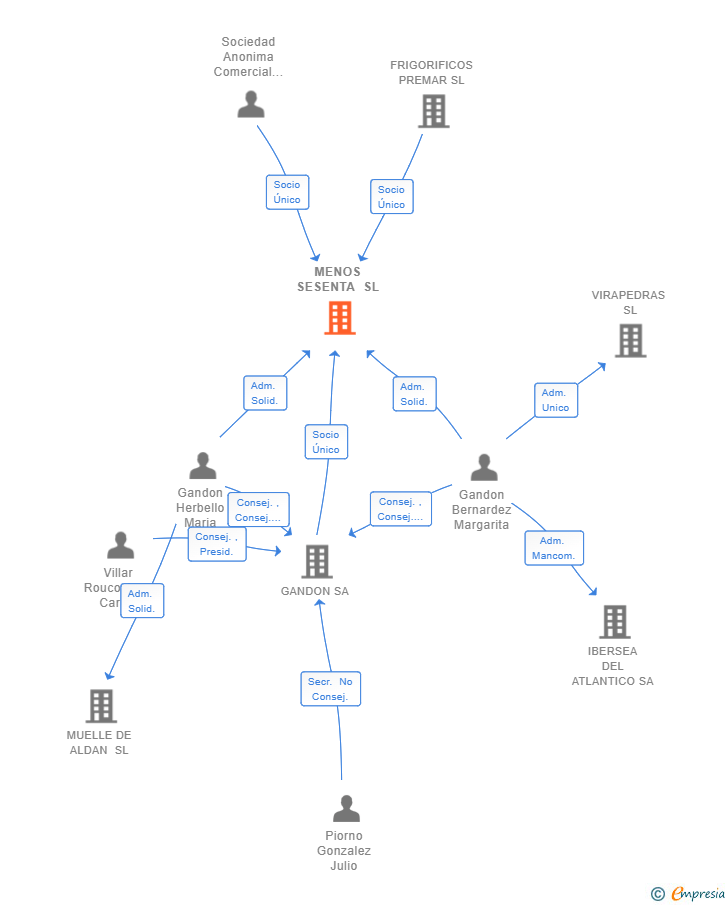 Vinculaciones societarias de MENOS SESENTA SL