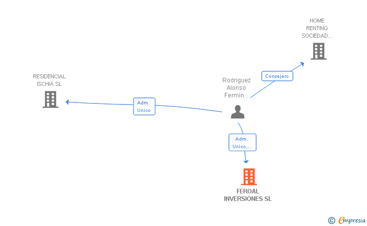 Vinculaciones societarias de FEROAL INVERSIONES SL