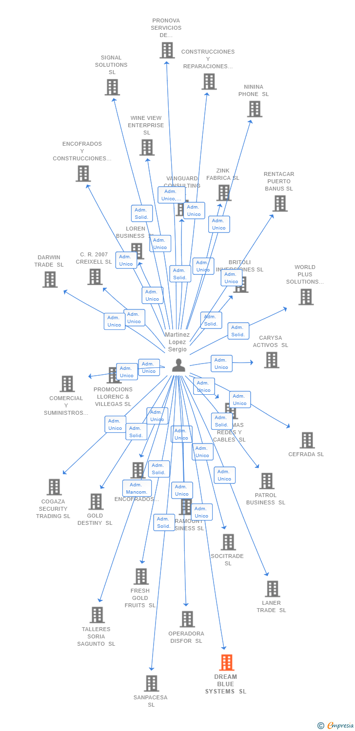 Vinculaciones societarias de DREAM BLUE SYSTEMS SL