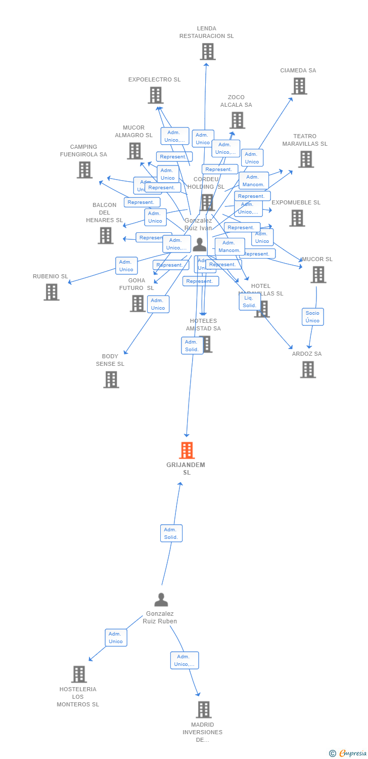 Vinculaciones societarias de GRIJANDEM SL