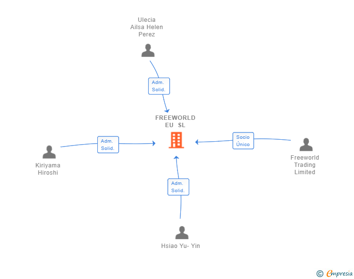 Vinculaciones societarias de FREEWORLD EU SL