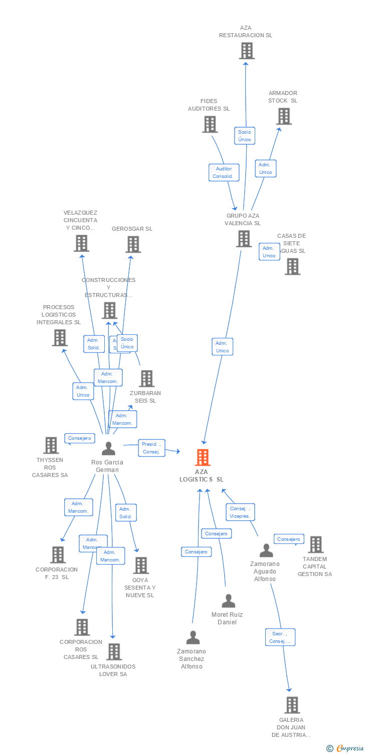 Vinculaciones societarias de AZA LOGISTICS SL