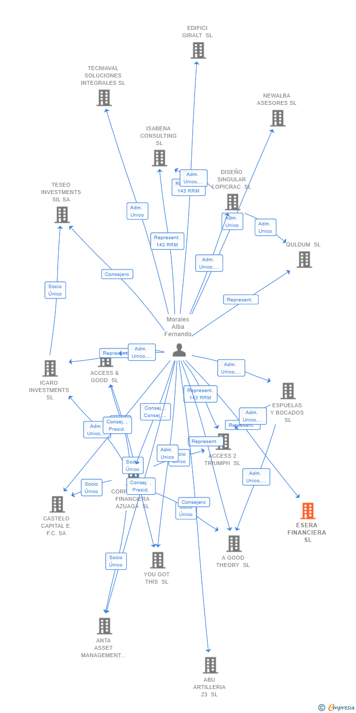 Vinculaciones societarias de ESERA FINANCIERA SL