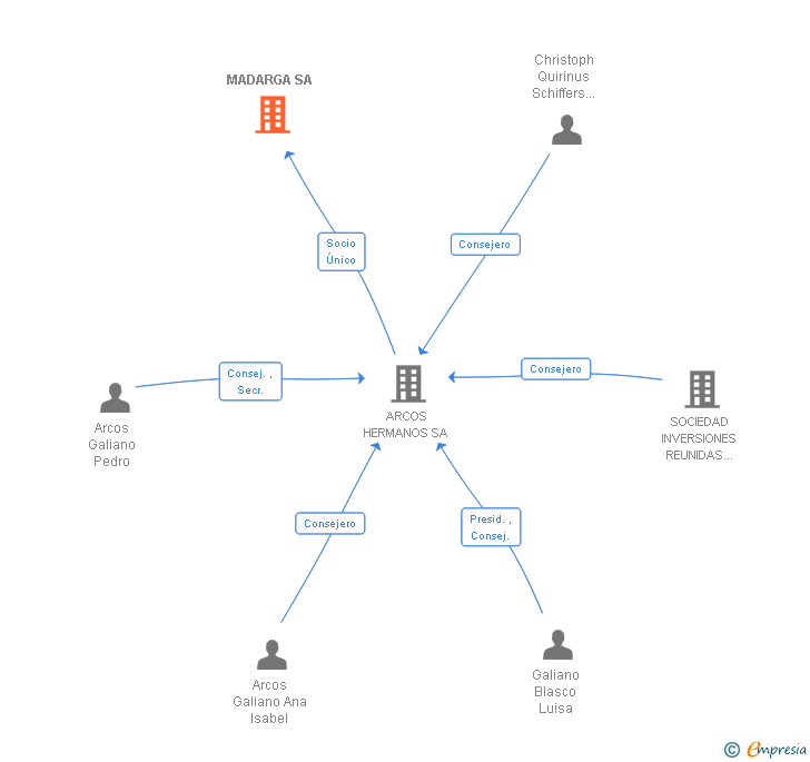 Vinculaciones societarias de MADARGA SA