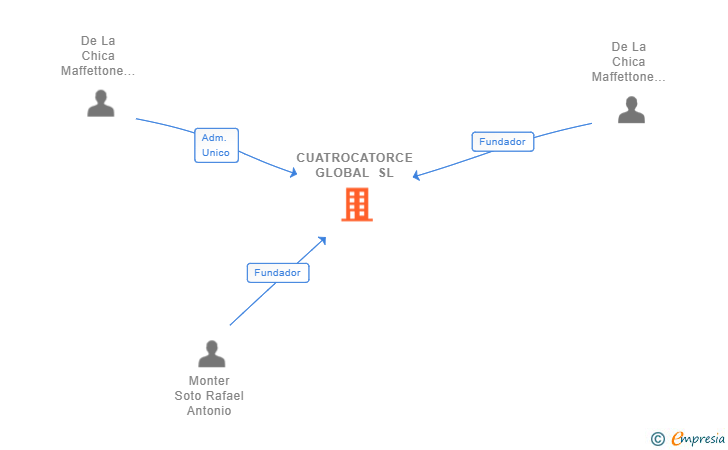 Vinculaciones societarias de CUATROCATORCE GLOBAL SL