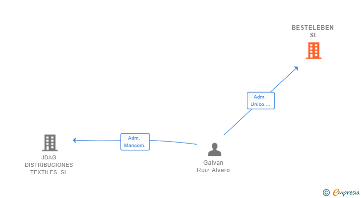 Vinculaciones societarias de BESTELEBEN SL