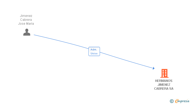 Vinculaciones societarias de HERMANOS JIMENEZ CABRERA SA