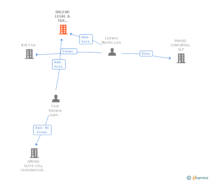 Vinculaciones societarias de BALEAR LEGAL & TAX CONSULTANTS SL