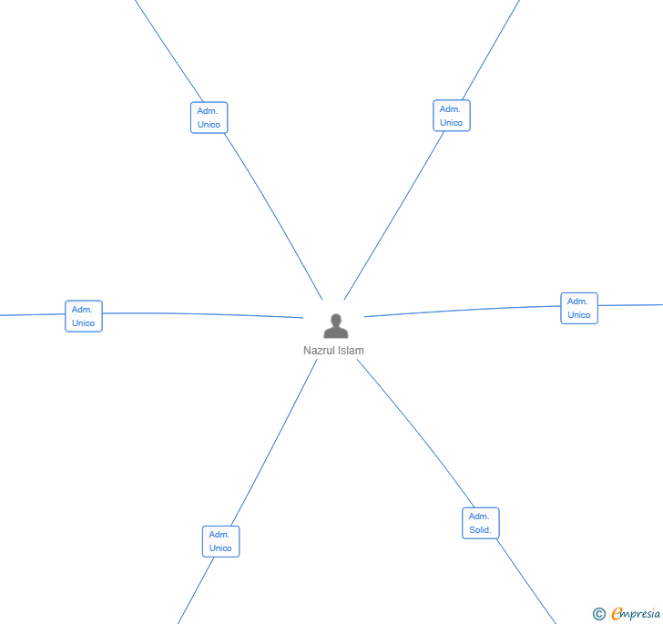 Vinculaciones societarias de BDSHOP OLIAS SL