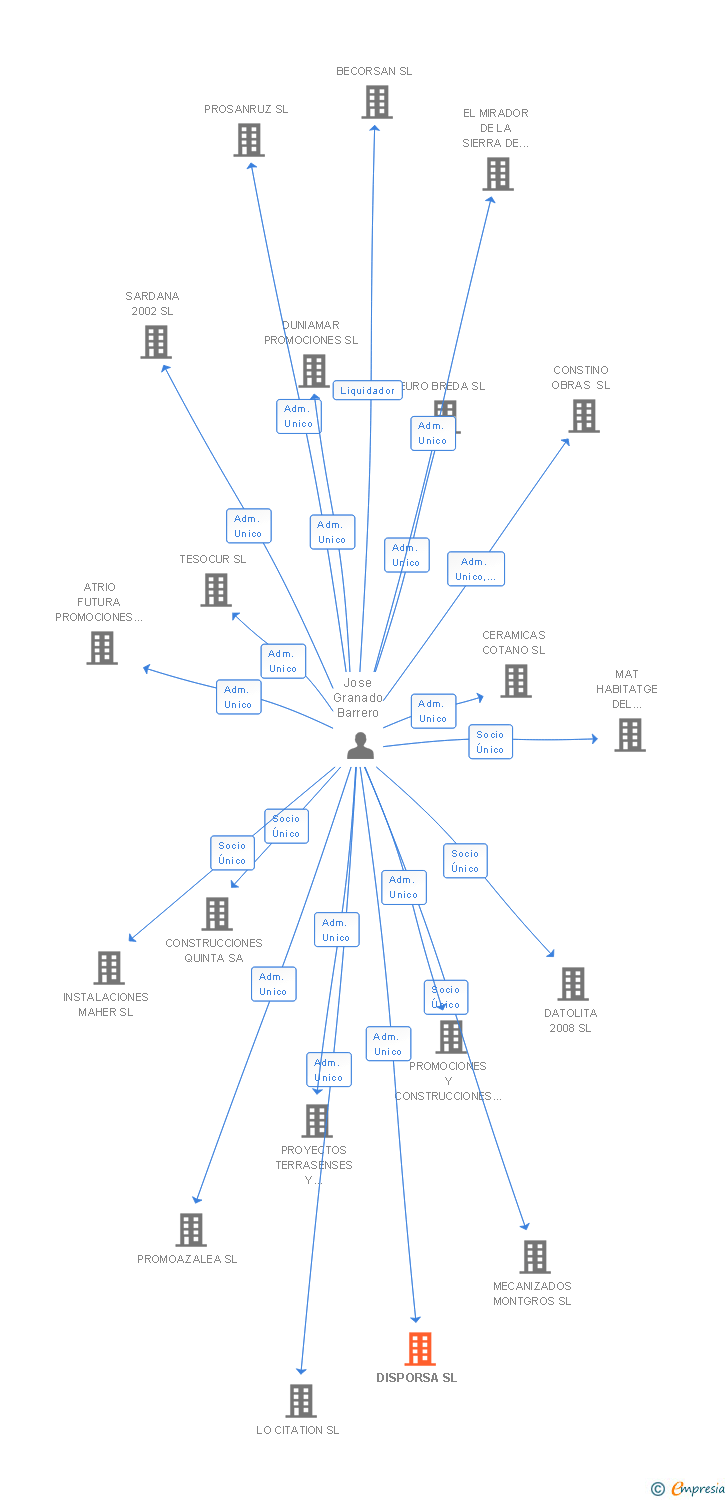 Vinculaciones societarias de DISPORSA SL