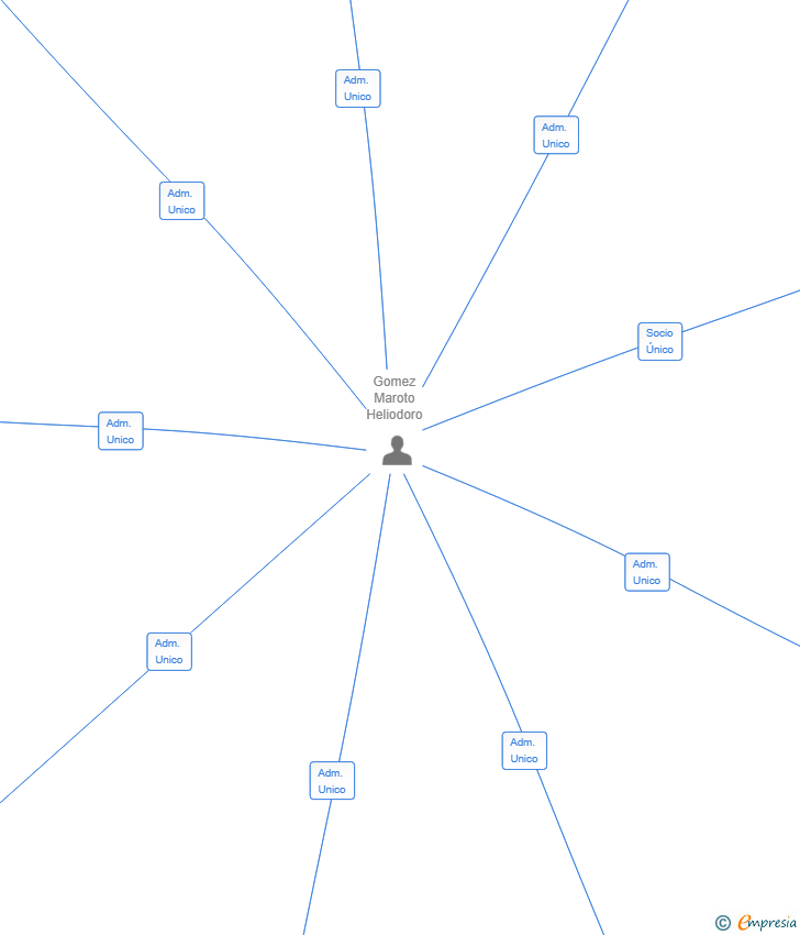 Vinculaciones societarias de CORREDORES DE NEGOCIOS SL