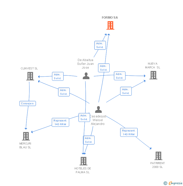 Vinculaciones societarias de FORMO SA