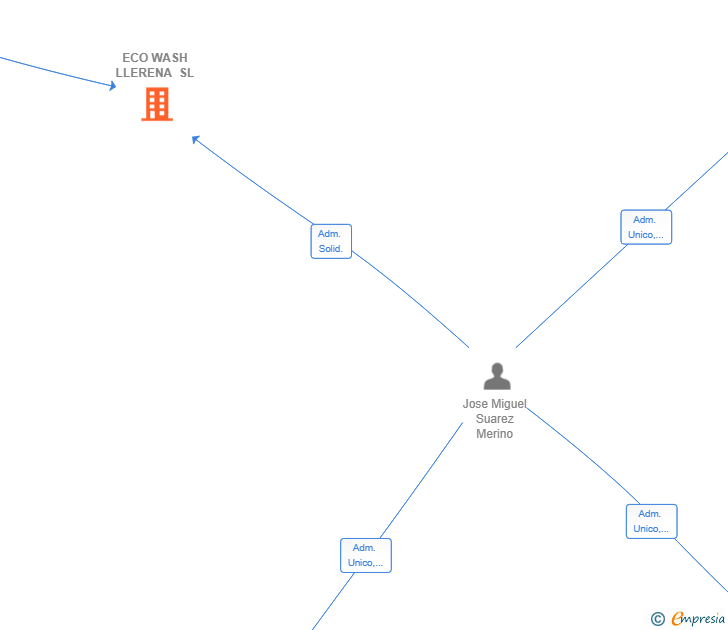 Vinculaciones societarias de ECO WASH LLERENA SL