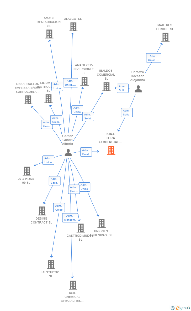 Vinculaciones societarias de KIRA TERA COMERCIAL SL
