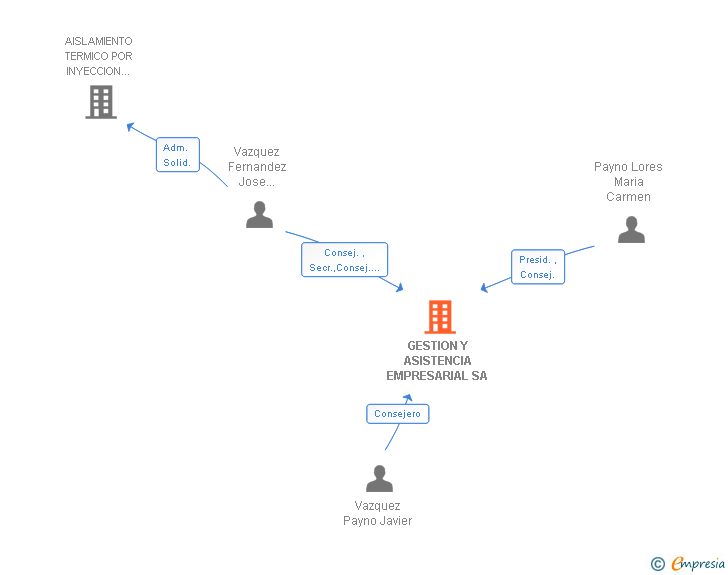 Vinculaciones societarias de GESTION Y ASISTENCIA EMPRESARIAL SA