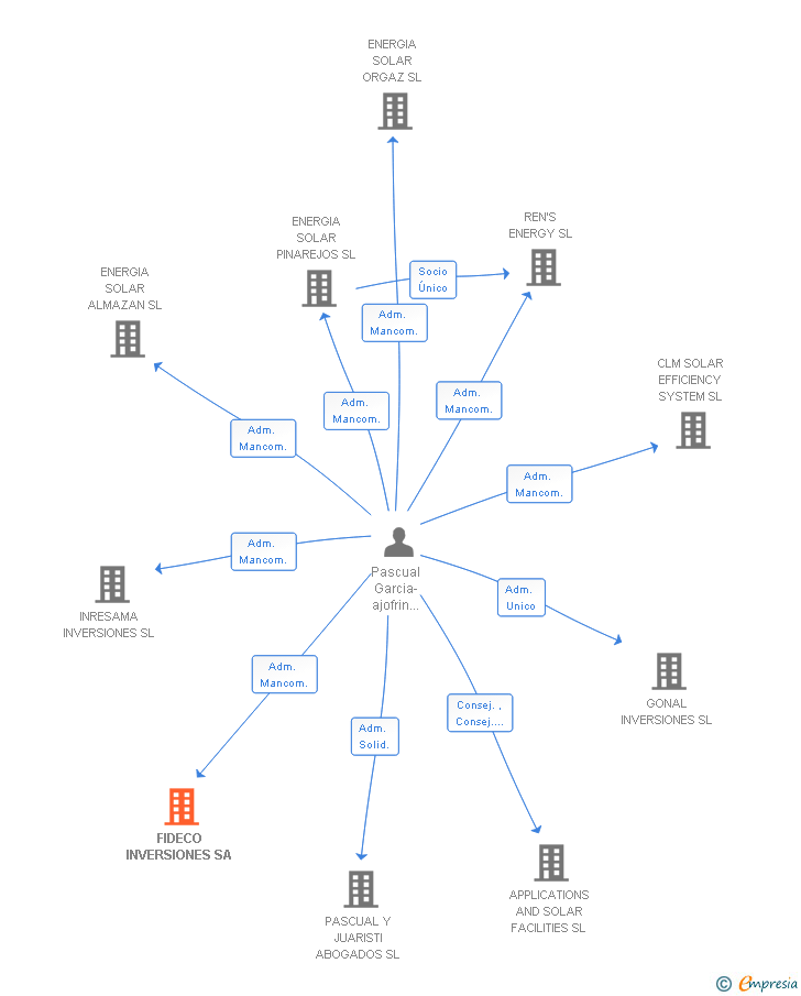 Vinculaciones societarias de FIDECO INVERSIONES SL