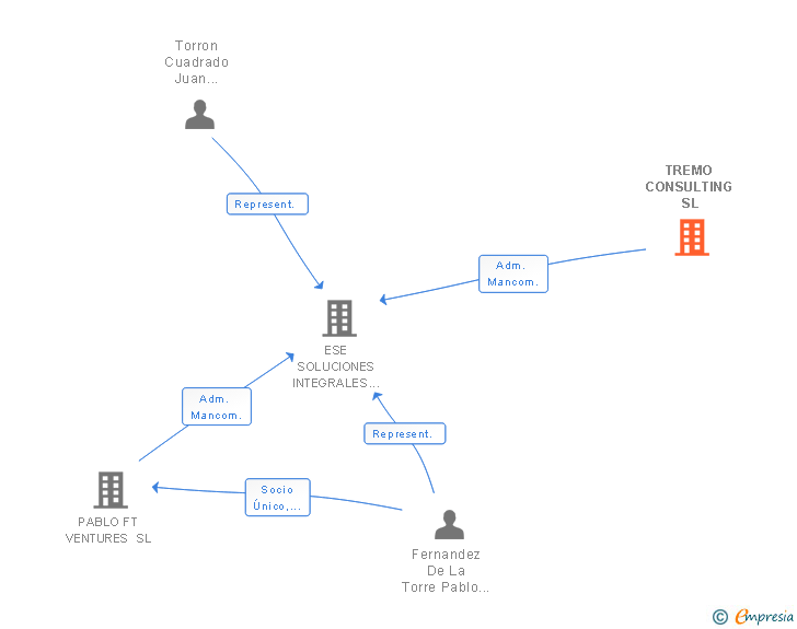 Vinculaciones societarias de TREMO CONSULTING SL