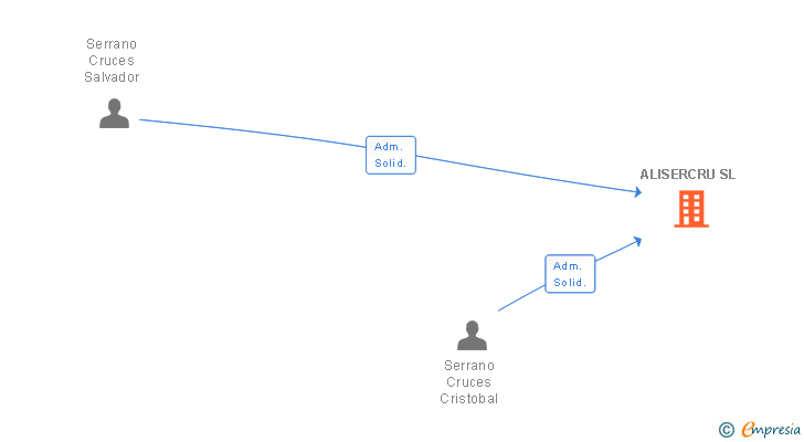Vinculaciones societarias de ALISERCRU SL
