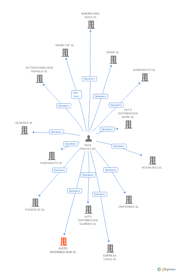 Vinculaciones societarias de AUTO DISTRIBUCION SL