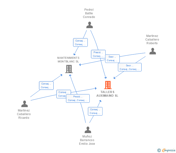 Vinculaciones societarias de TALLERS AUXIMAIND SL
