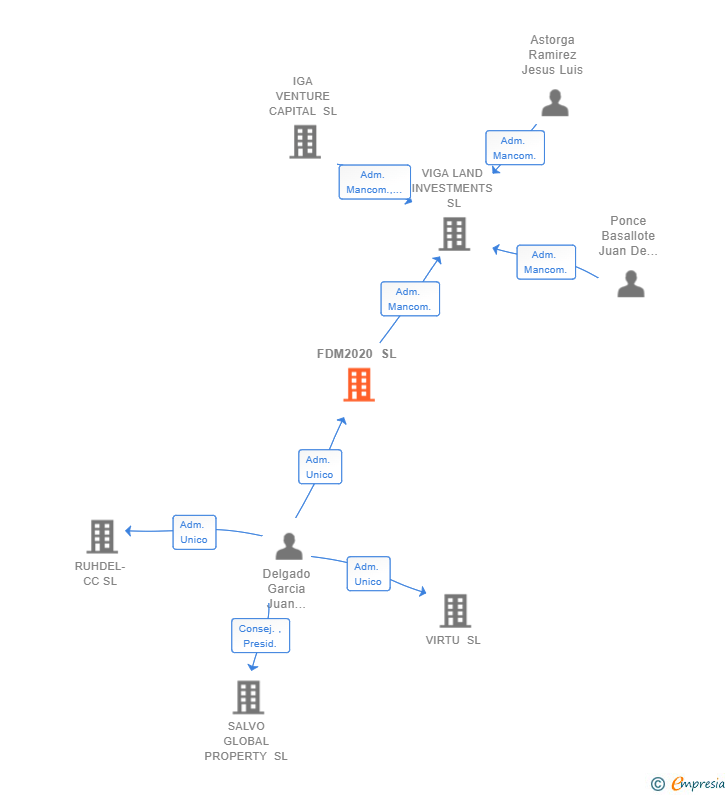 Vinculaciones societarias de FDM2020 SL