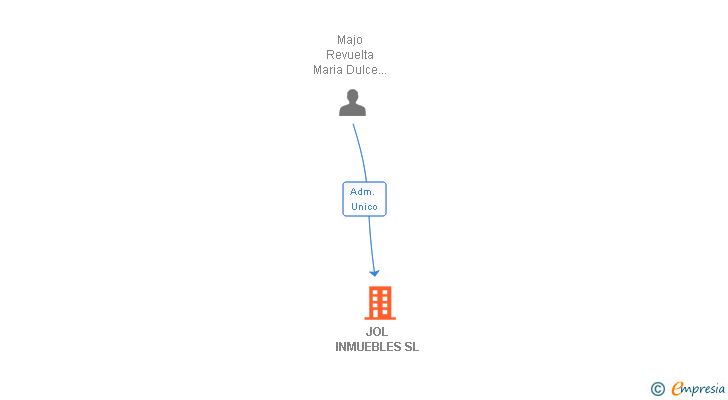 Vinculaciones societarias de JOL INMUEBLES SL