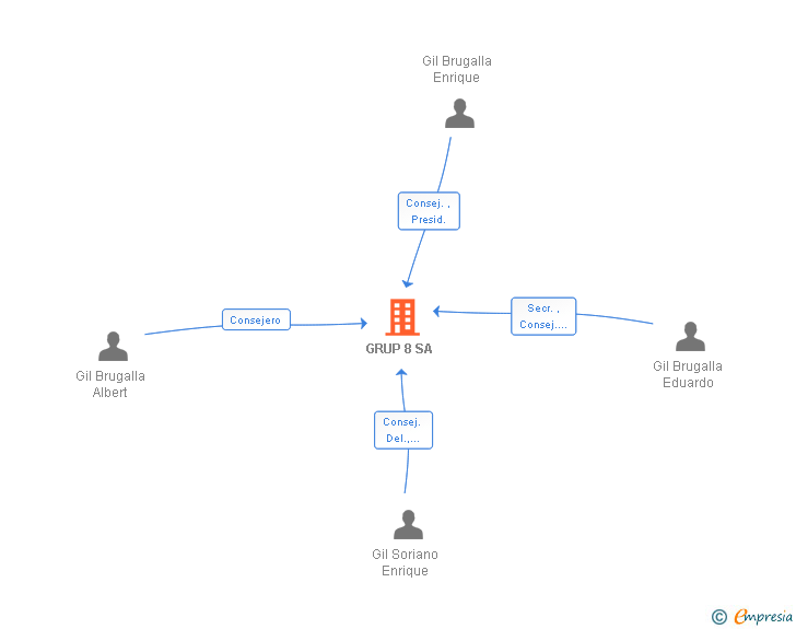 Vinculaciones societarias de GRUP 8 SA