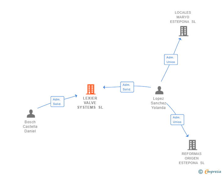 Vinculaciones societarias de LEXIER VALVE SYSTEMS SL
