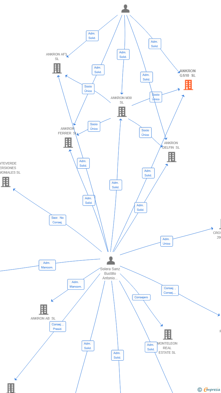 Vinculaciones societarias de ANKRON GS10 SL